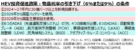 HEV投資促進政策：物品税率の引き下げ（６％または９％）の条件