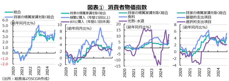 図表①消費者物価指数