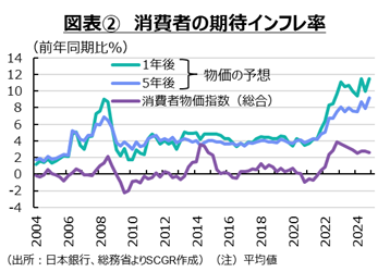 図表②消費者の期待インフレ率