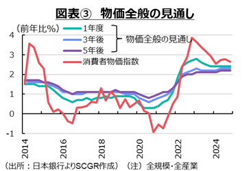 図表③物価全般の見通し