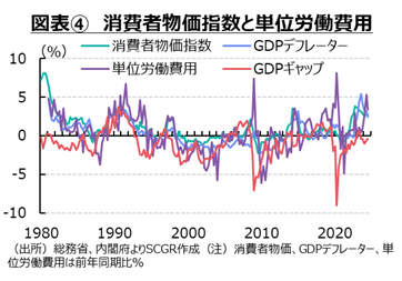 図表④消費者物価指数と単位労働費用