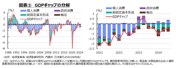 図表⑤GDPギャップの分解