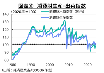 図表⑥消費財精算・出荷指数