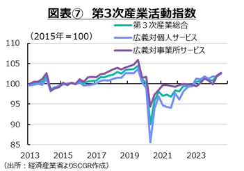 図表⑦第3次産業活動指数