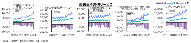 図表⑧その他サービス