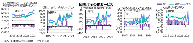 図表⑨その他サービス