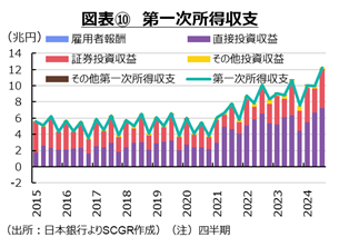 図表⑩第一次所得収支