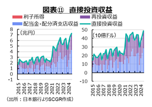 図表⑪直接投資収益