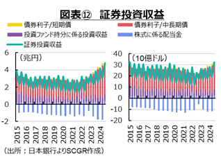 図表１２　証券投資収益