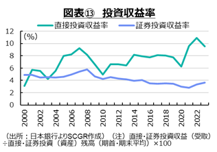 図表13　投資収益率