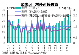 図表１４　対外直接投資