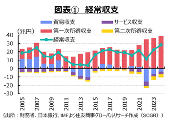 コロナ禍前後の経常収支の変化