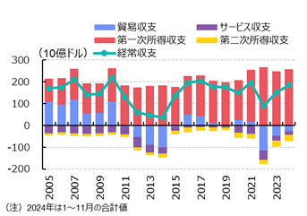 図表①経常収支