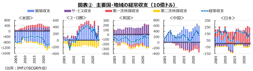 図表②主要国・地域の経常収支