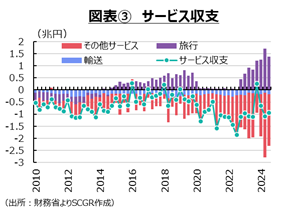 図表③サービス収支