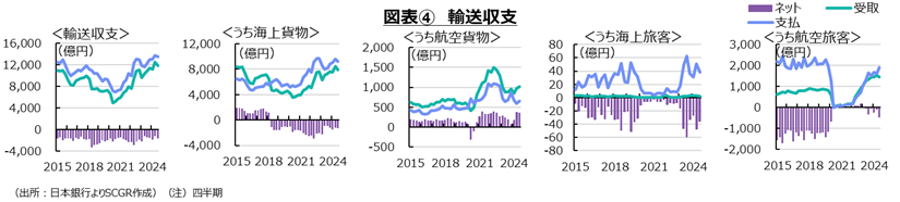 図表④輸送収支