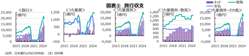 図表⑤旅行収支