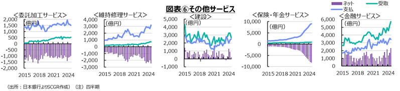 図表⑥その他サービス