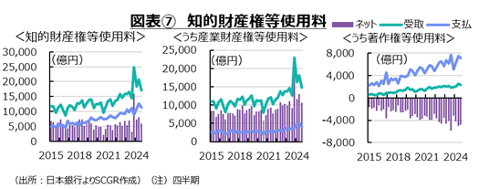 図表⑦知的財産権等使用料