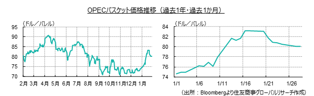 OPECバスケット価格推移（過去1年・過去1か月）（出所：Bloombergより住友商事グローバルリサーチ作成）