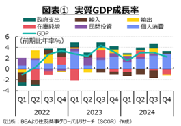 図表①　実質GDP成長率