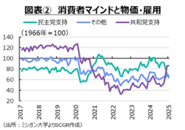 図表②　消費者マインドと物価・雇用