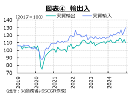 図表④　輸出入