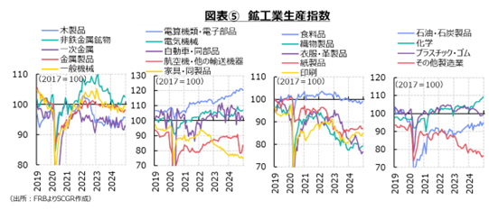 図表⑤　鉱工業生産指数