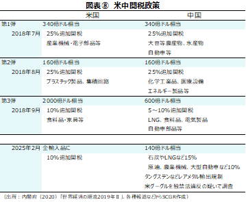 図表⑧　米中関税政策