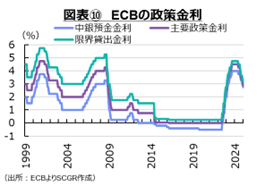 図表10　ECBの政策金利