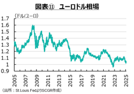 図表11　ユーロドル相場