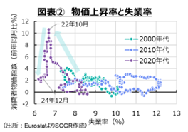 図表2　物価上昇率と失業率