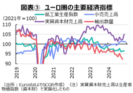 図表3　ユーロ圏の主要経済指標