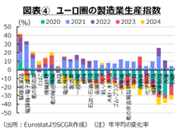 図表4　ユーロ圏の製造業生産指数