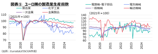 図表5　ユーロ圏の製造業精算指数