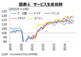 図表6　サービス生産指数