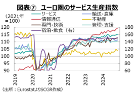 図表7　ユーロ圏のサービス生産指数