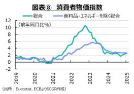 図表8　消費者物価指数