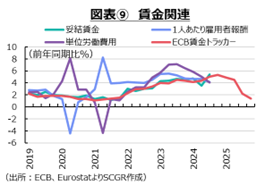 図表6　賃金関連