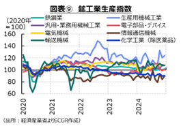 図表⑨　鉱工業生産指数