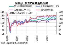 図表⑩　第3次産業活動指数