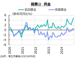 図表⑬　賃金