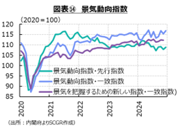 図表⑭　景気動向指数