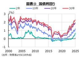 図表⑮　国債利回り