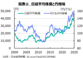 図表⑯　日経平均株価と円相場