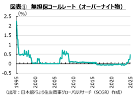 図表①　無担保コールレート（オーバーナイト物）