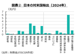 図表②　日本の対米国輸出（2024年）