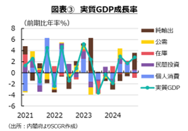 図表③　実質GDP成長率