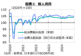 図表④　個人消費