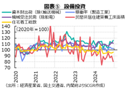 図表⑤　設備投資